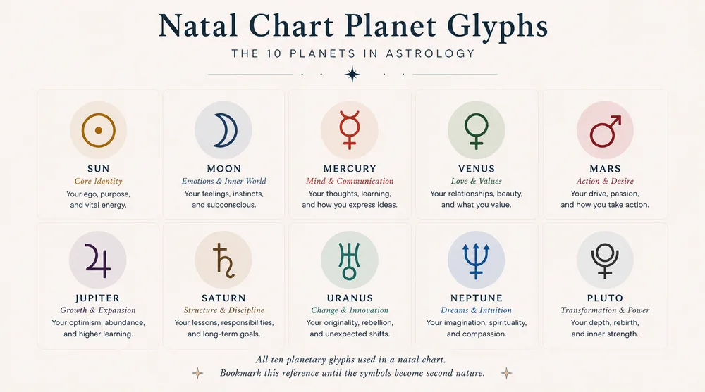 natal chart planet glyphs reference chart showing all ten astrological planet symbols